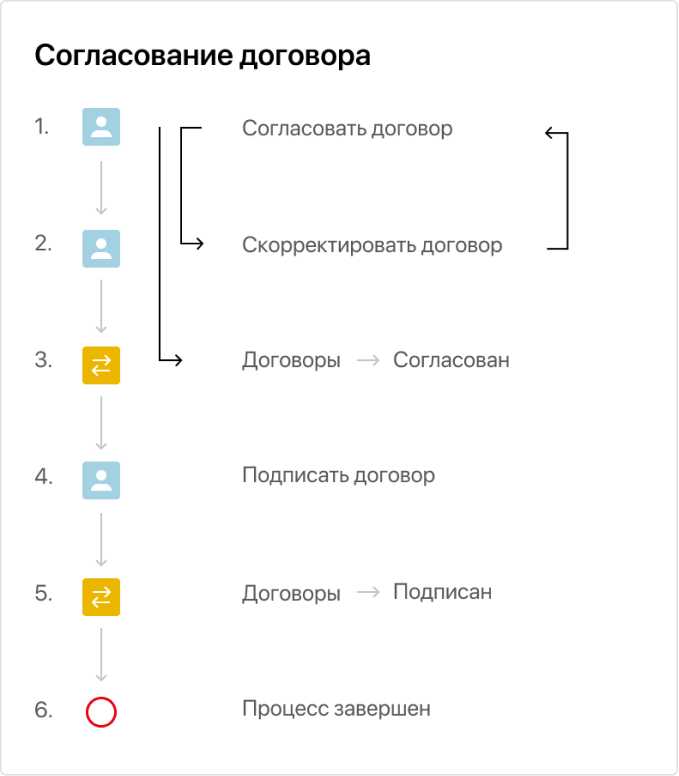 Регламентация внутренних процессов
